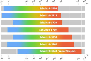 Heat transfer fluid temperature graph